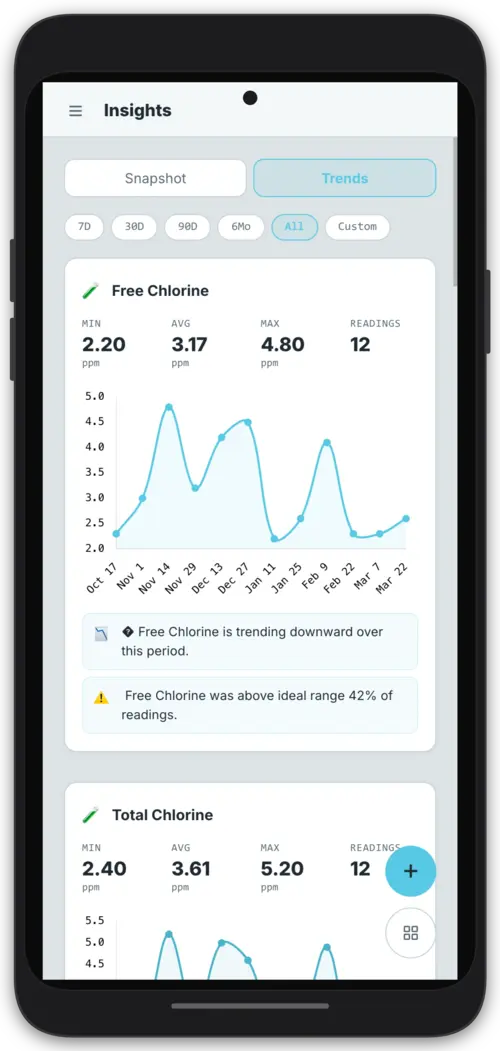 FlowBeacon Insights charts for predictive pool maintenance